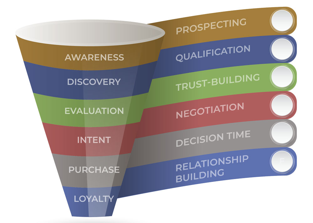 A graphic of a sales funnel, showing the stages of awareness, discovery, evaluation, intent, purchase and loyalty