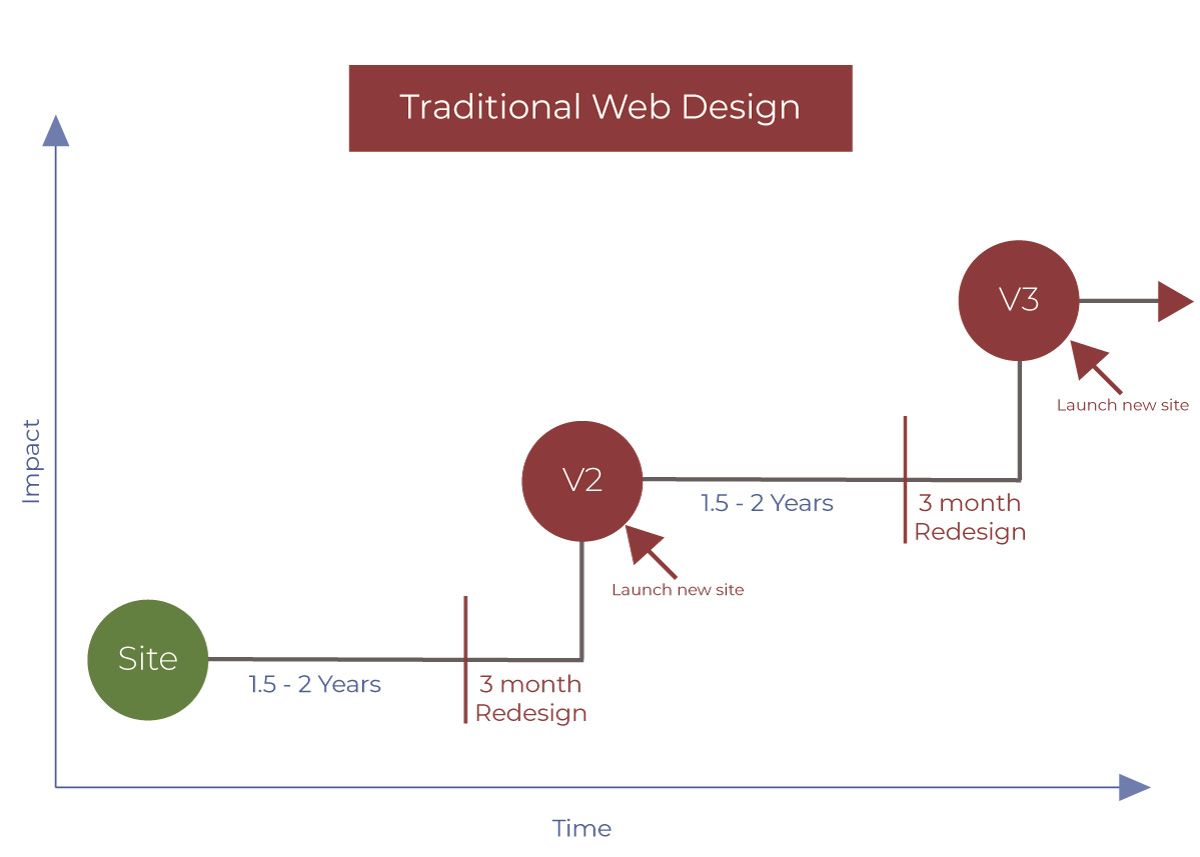 Image showing the timeline for a typical website design process, with redesigns every 2-3 years.