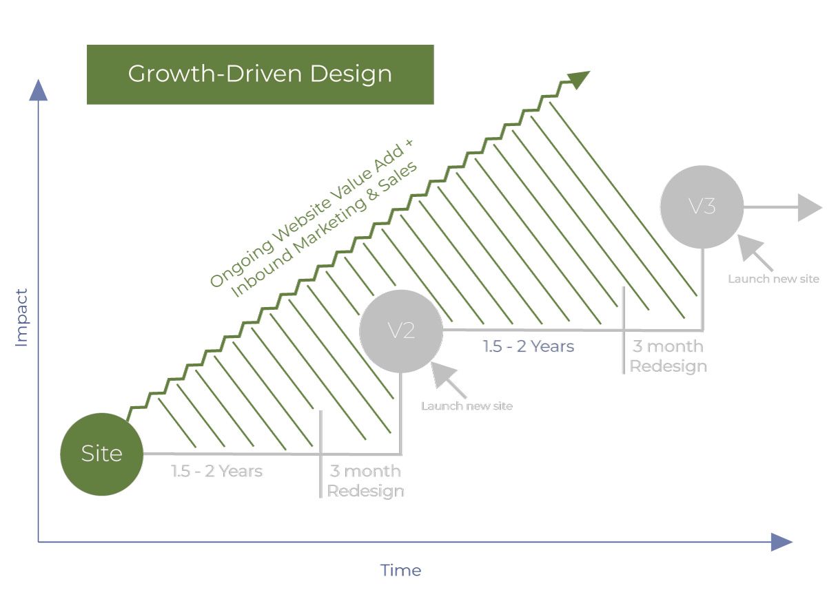 Image showing a website using Growth Driven Design (GDD), which delivers faster and longer ROI without redesign stages.